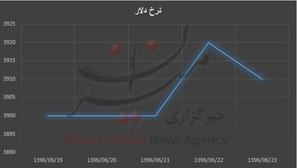 دلار به ۴ هزار تومان نزدیک‌تر شد + نمودار