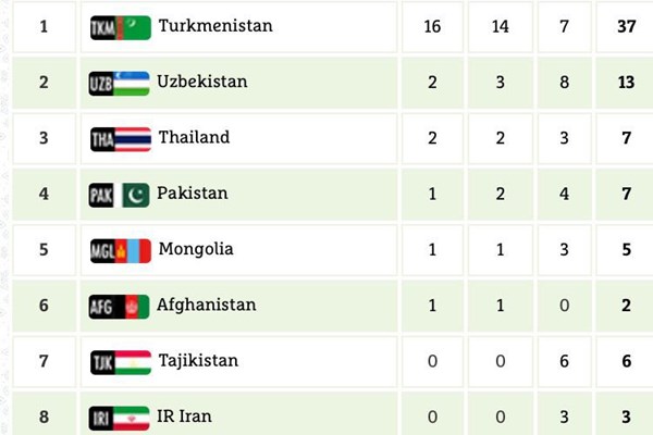 هشتمی ایران در پایان روز اول مسابقات داخل سالن آسیا + عکس