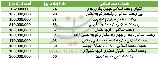 برای خرید خانه چقدر باید هزینه کرد؟+جدول قیمت برای خرید خانه چقدر باید هزینه کرد؟+جدول قیمت