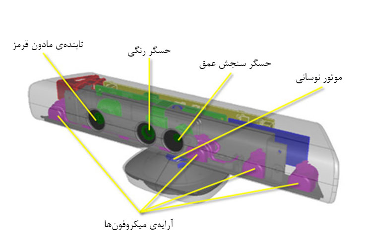 حاشیه بالای نمایشگر آیفون 10 یک کینکت را در بر دارد