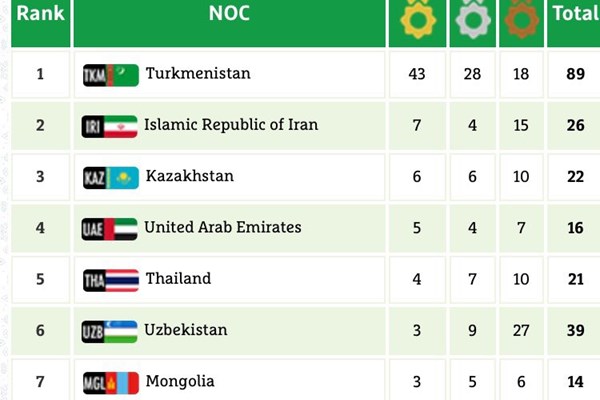 ایران با 26 مدال رنگارنگ در مکان دوم جدول + عکس