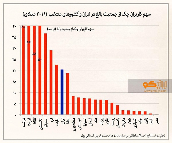 سهم کاربران چک از جمعیت بالغ در ایران و کشورهای منتخب