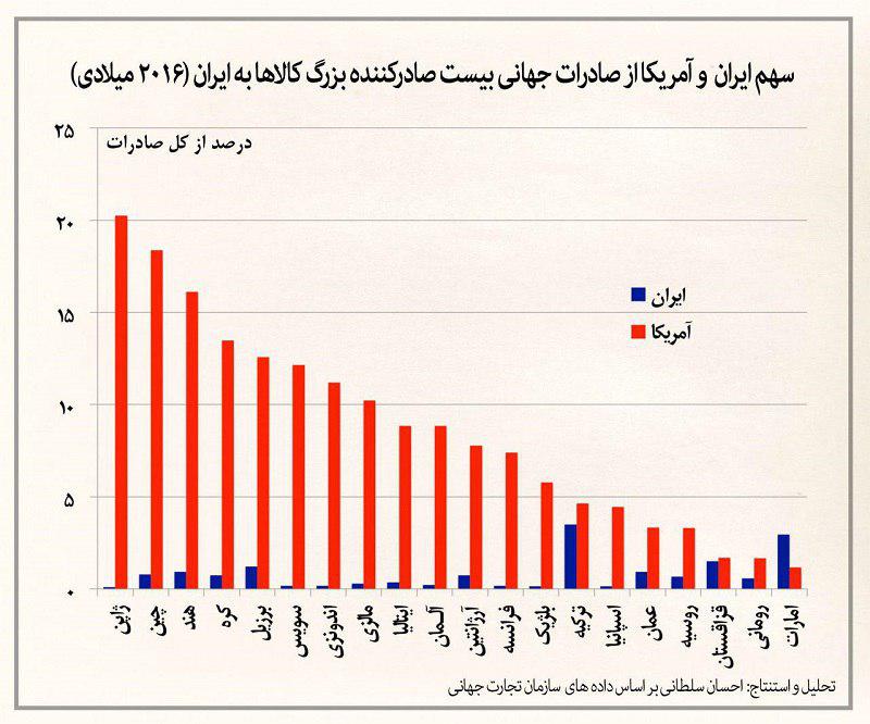 سهم پايين ايران از تجارت جهاني و كشورهاي ذي‌نفع