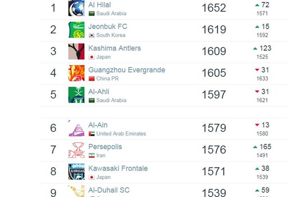 صعود پرسپولیس به رده هفتم آسیا