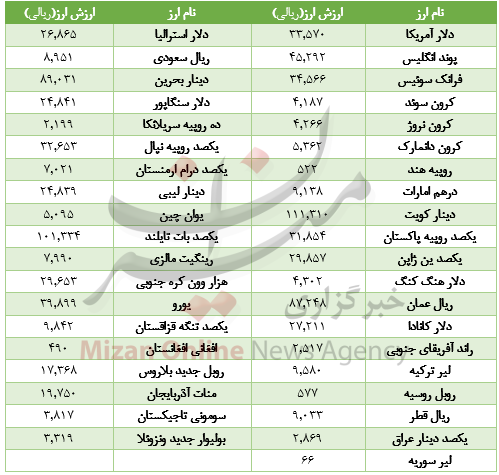 افت 20 ارز در بازار/ دلار همچنان رشد کرد+جدول قیمت