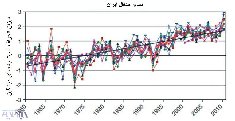 ایران ۲برابر جهان گرم می‌شود؛ وضعیت‌مبهم جزیره‌های جنوبی