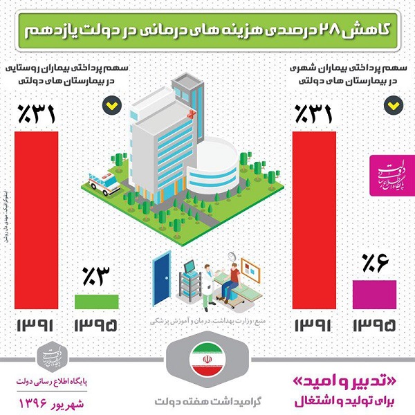 کاهش 28 درصدی هزینه های درمانی  در دولت یازدهم