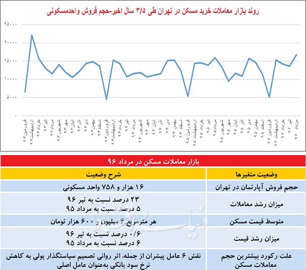 رکورد 39 ماهه فروش آپارتمان