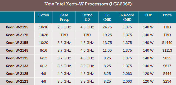 اینتل پردازنده های سری Xeon-W را معرفی کرد