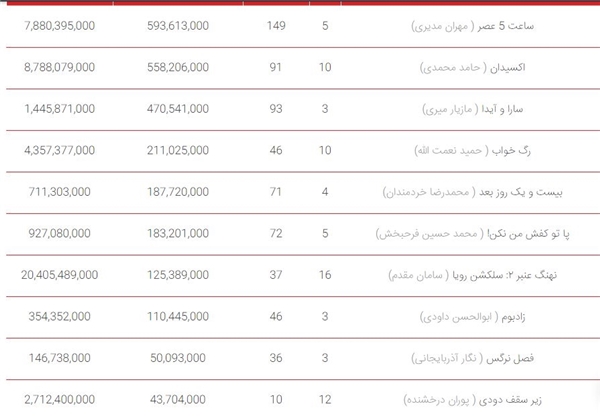 توفیق «رگ خواب» در آثار اجتماعی/ «ساعت 5 عصر» صدرنشین جدول هفتگی