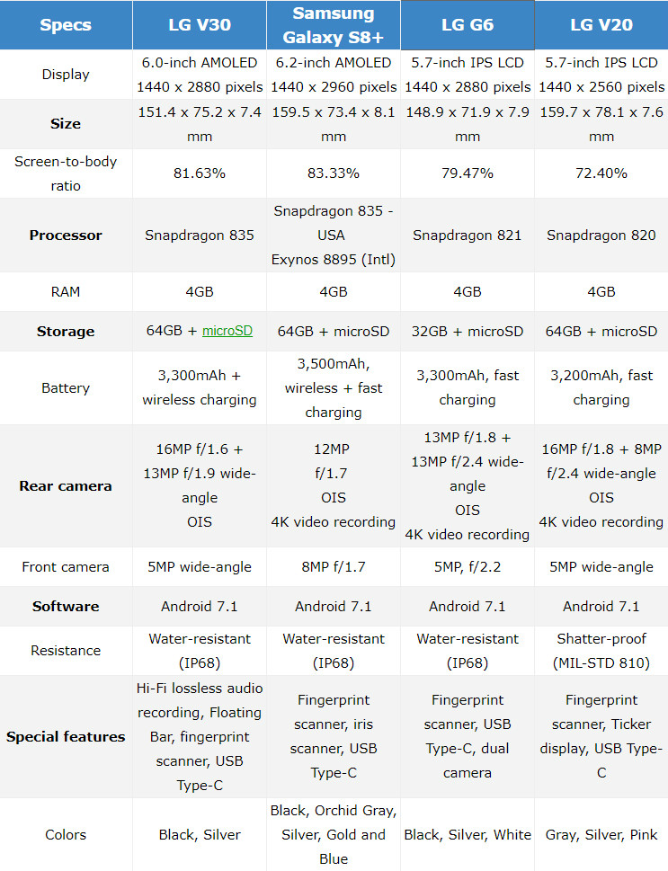 LG V30 در برابر گلکسی اس 8 پلاس، G6 و V20