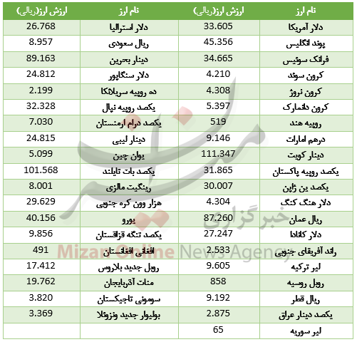 31 ارز در بازار بین بانکی رشد کرد/ دلار گران‌تر شد+ جدول