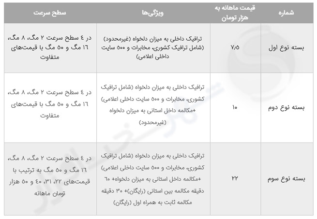 نظرسنجی وزیر ارتباطات از مردم