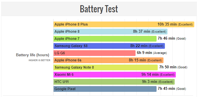 آیفون 8 پلاس با بهترین عملکرد باتری