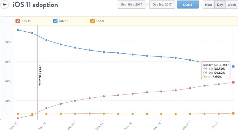 نصب 38.5 درصدی iOS 11 در دو هفته اول