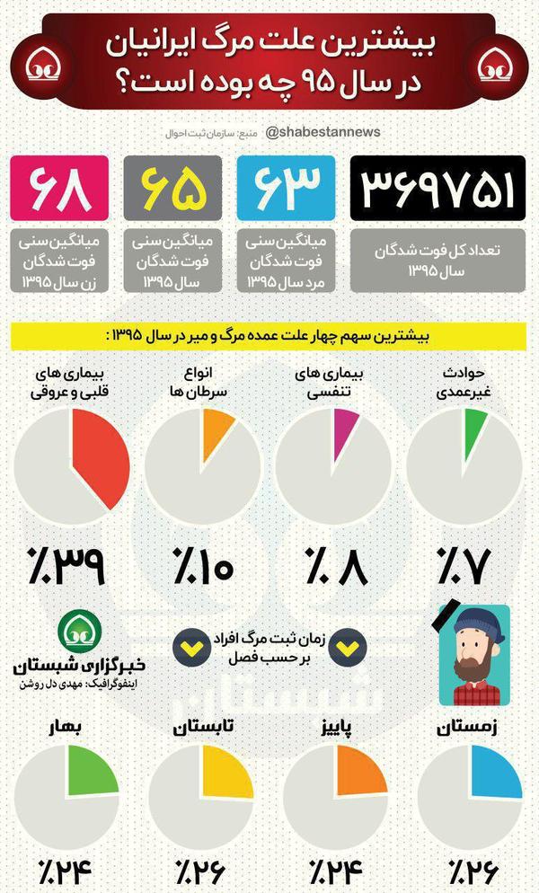 بیشترین علت مرگ ایرانیان در سال 95+اینفوگرافیک