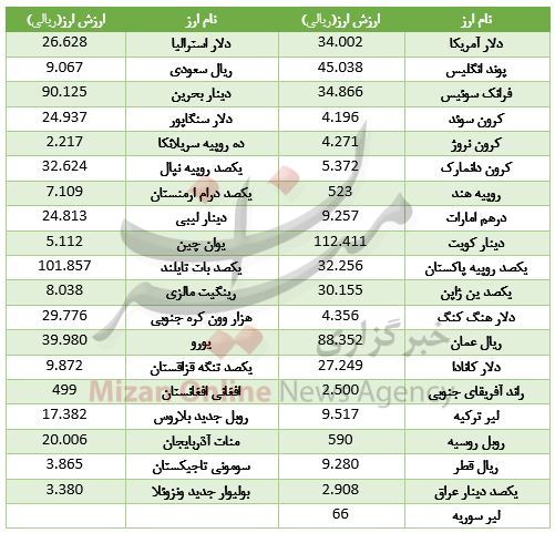 ارزش ۳۰ ارز بالا رفت/ دلار و یورو هم مسیر شدند+ جدول