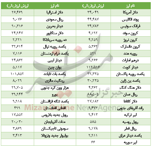 رشد قیمت 20 ارز در بازار+جدول