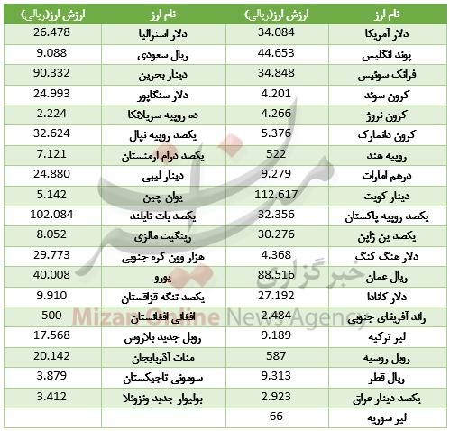 رشد 35 ارز در بازار بین بانکی/ لیر سوریه ثابت ماند+ جدول