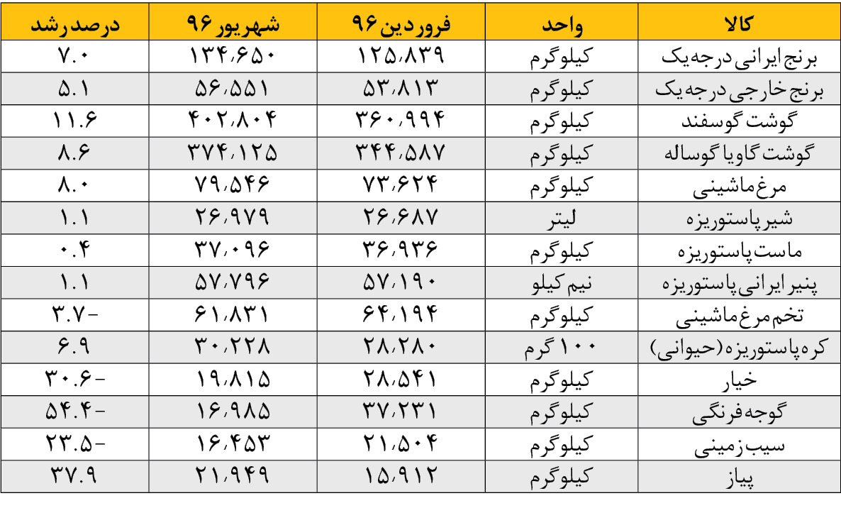 پیاز رکورددار گرانی، گوجه‌فرنگی در صدر ارزانی