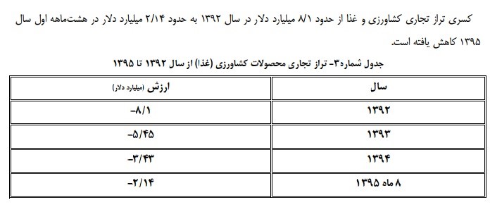 چرا تراز تجاري كشاورزي همچنان منفي است؟