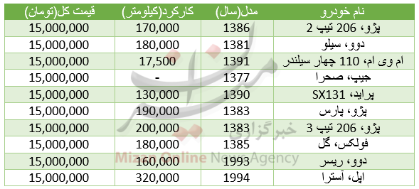 با 15 میلیون تومان چه خودروهایی میتوان خرید؟+جدول با 15 میلیون تومان چه خودروهایی میتوان خرید؟+جدول