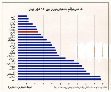 شاخص تراکم جمعیتی تهران بین شهرهای جهان