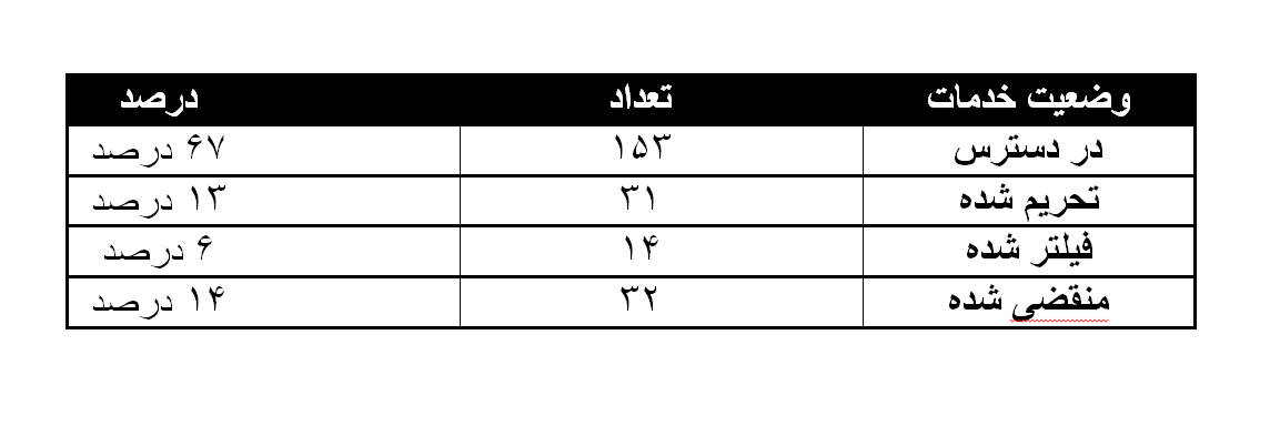 67 درصد خدمات گوگل در دسترس ایرانیان