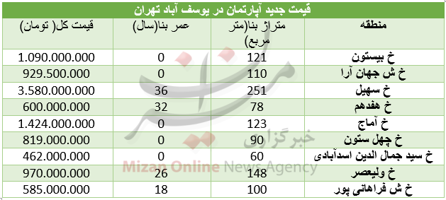 قیمت آپارتمان در محله یوسف آباد+ جدول