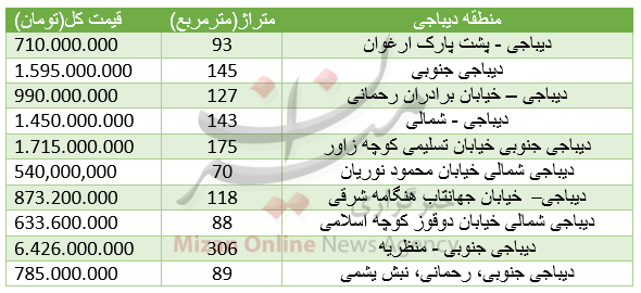برای خرید آپارتمان در منطقه دیباجی چقدر هزینه کرد؟+جدول