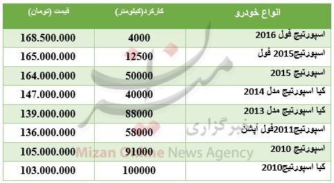 قیمت خودرو اسپورتیج دست دوم در بازار + جدول