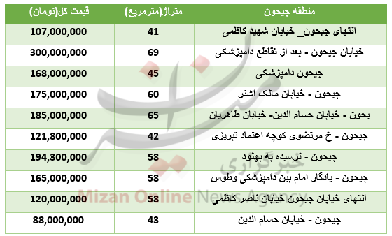 خرید آپارتمان در منطقه جیحون چقدر باید هزینه کرد؟+جدول قیمت