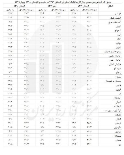 بیکارترین استان‎ها اعلام شدند + جدول