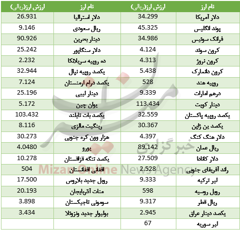 ارزش 14 ارز بین بانکی کاهش یافت + جدول