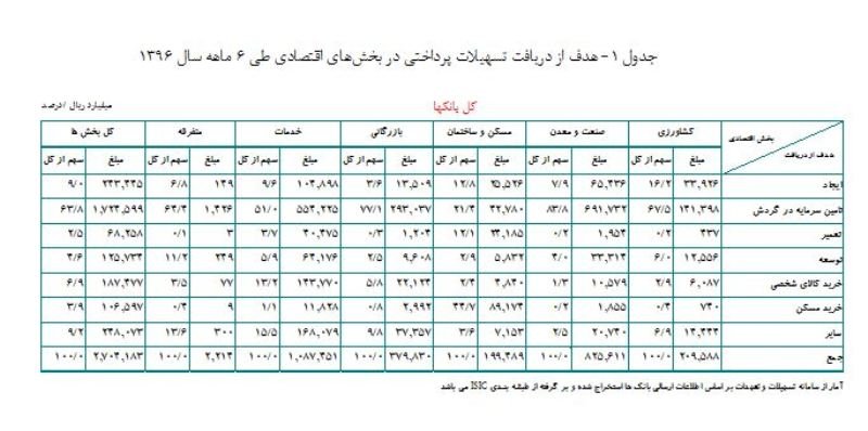 افزایش ۱۶درصدی اعطای تسهیلات در شش ماهه سال جاری