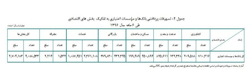 افزایش ۱۶درصدی اعطای تسهیلات در شش ماهه سال جاری