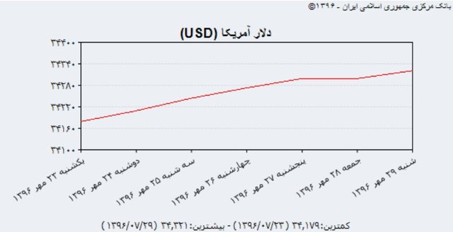 دلار دولتی ۳۴۳۰ تومان را هم رد کرد + جدول قیمت
