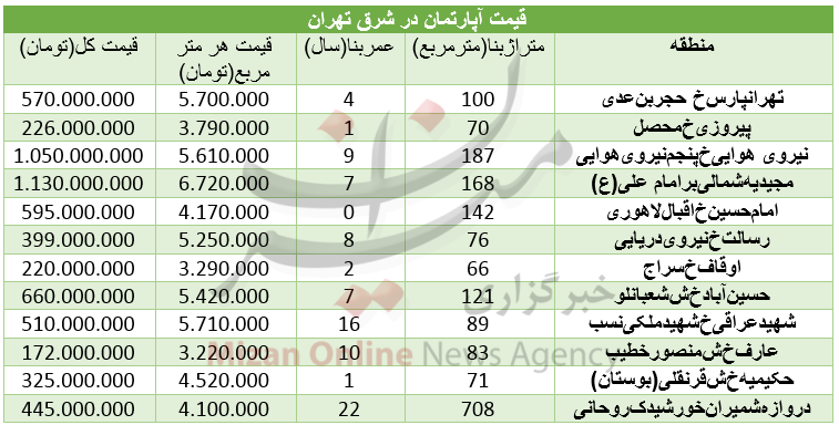 قیمت آپارتمان در شرق تهران+جدول