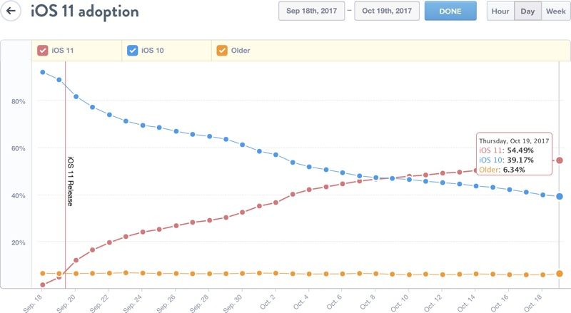 iOS 11 روی 55 درصد از محصولات اپل