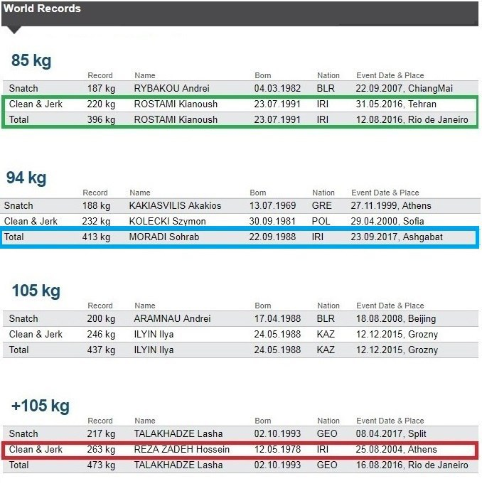 رکورد مرادی در سایت فدراسیون جهانی وزنه‌برداری ثبت شد + عکس