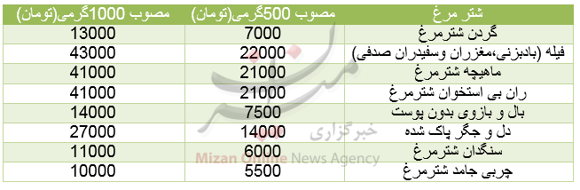 برای خرید گوشت شترمرغ چقدر باید هزینه کرد؟+جدول قیمت