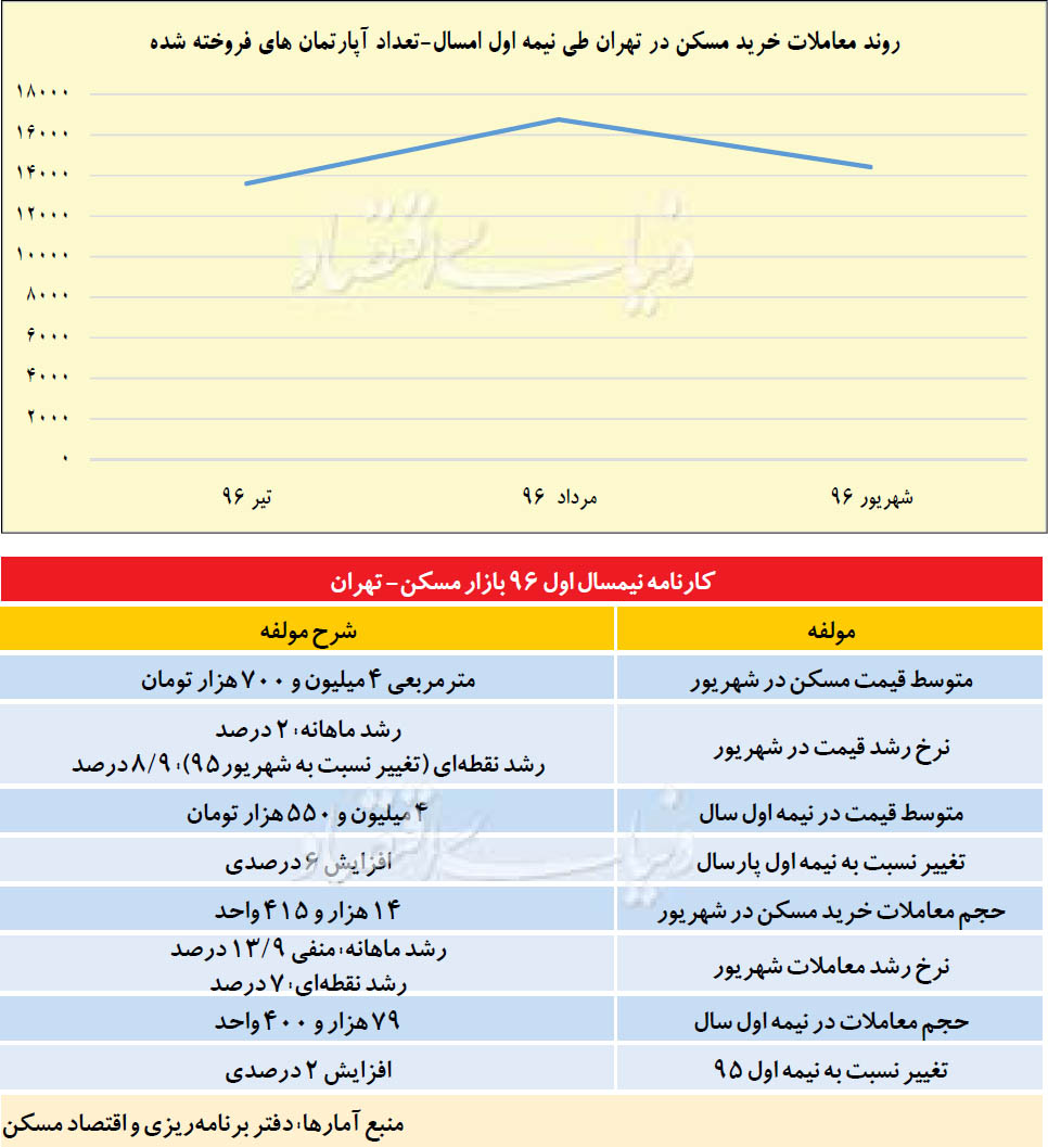 تغییر فاصله مسکن با رونق