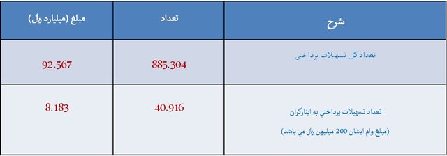 پرونده ۸ ساله وام ازدواج/ پایان باز طرح ضربتی