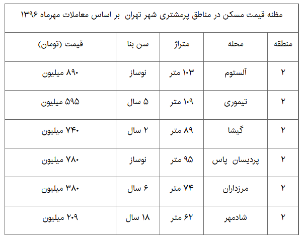بازار مسکن در مناطق پرمشتری تهران+ جدول