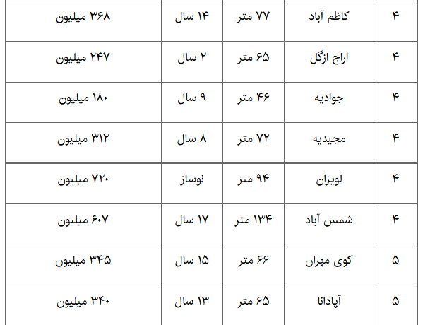 بازار مسکن در مناطق پرمشتری تهران+ جدول
