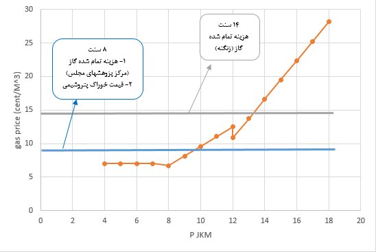 صادرات LNG زیر ذره‌بین/گاز صادراتی چگونه قیمت‌گذاری شد؟