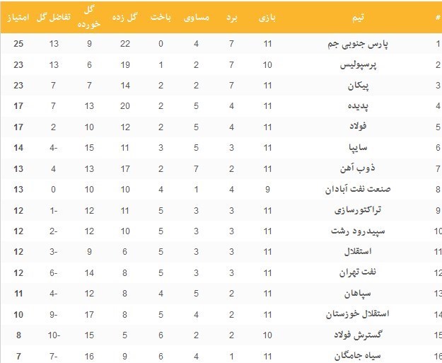 جدول لیگ برتر فوتبال پس از بازی‌های امروز+عکس