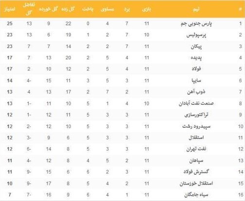 جدول لیگ برتر در پایان هفته یازدهم لیگ برتر
