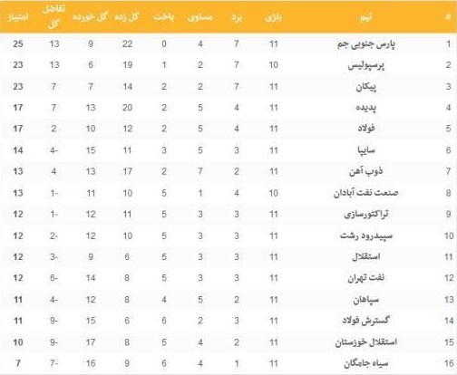 جدول لیگ برتر در پایان هفته یازدهم لیگ برتر