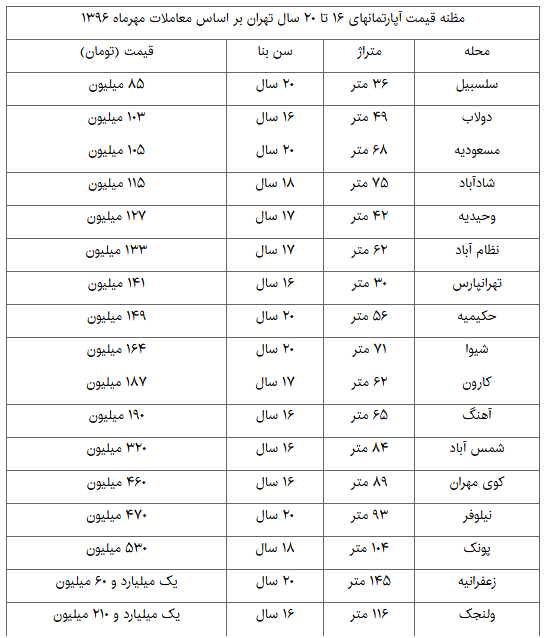 کارنامه ۷ ماهه بازار مسکن + قیمت